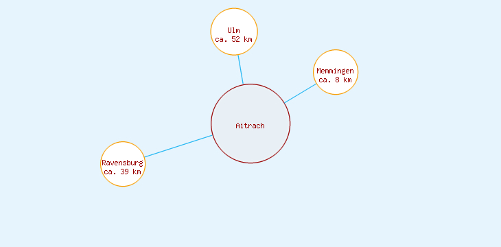 Distanzen Aitrach