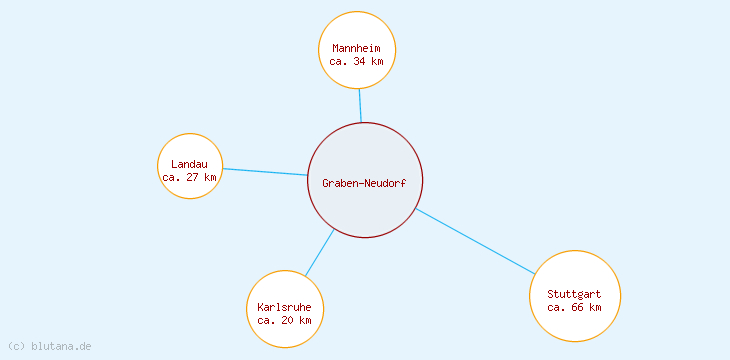 Distanzen Graben-Neudorf