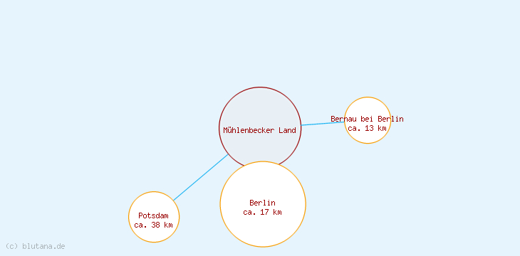 Distanzen Mühlenbecker Land