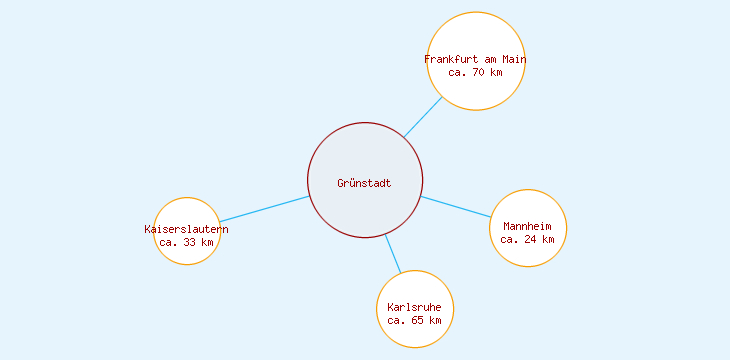 Distanzen Grünstadt