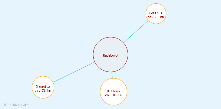Distanzen Radeburg