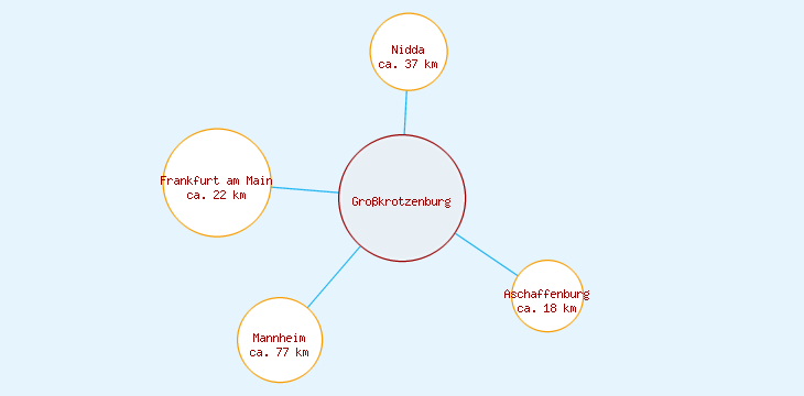 Distanzen Großkrotzenburg