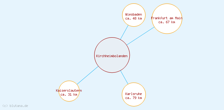 Distanzen Kirchheimbolanden