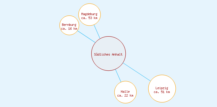 Distanzen Südliches Anhalt