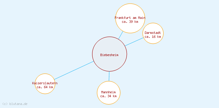 Distanzen Biebesheim