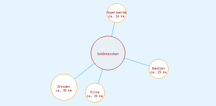 Distanzen Schönteichen