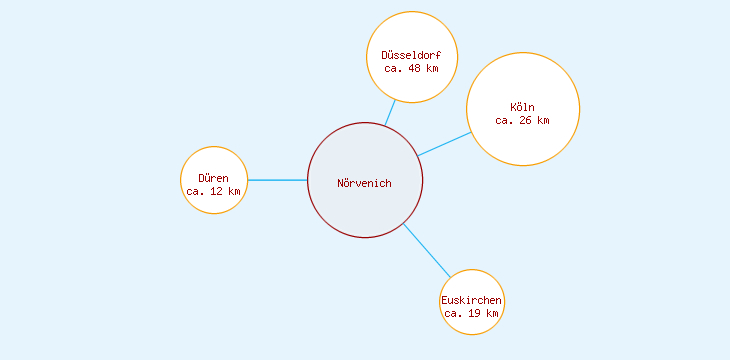 Distanzen Nörvenich