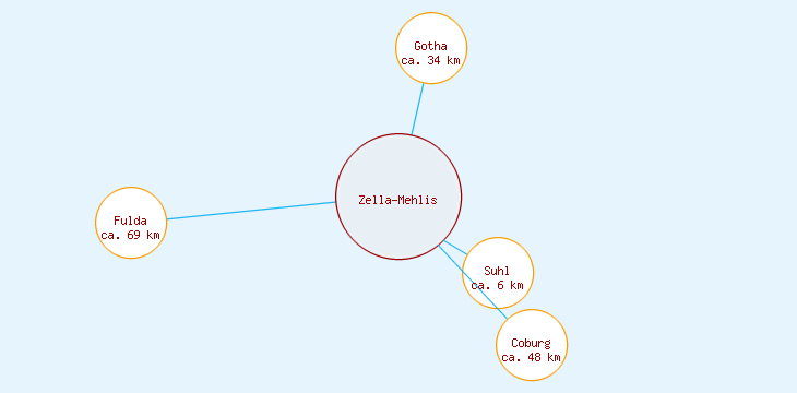 Distanzen Zella-Mehlis