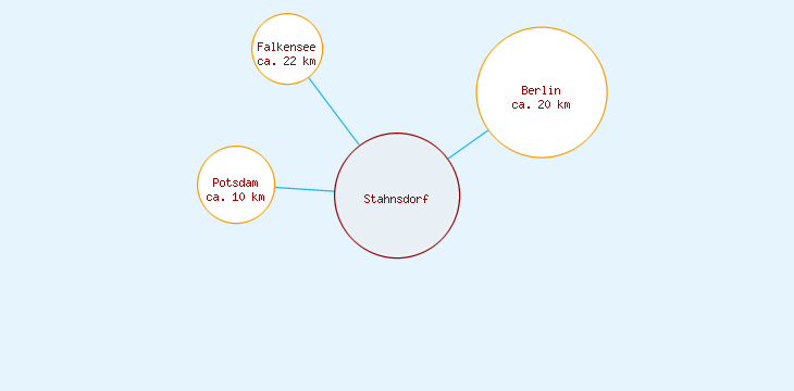 Distanzen Stahnsdorf