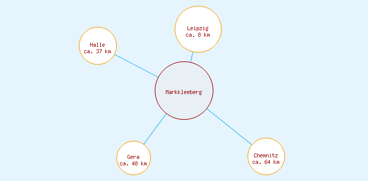 Distanzen Markkleeberg