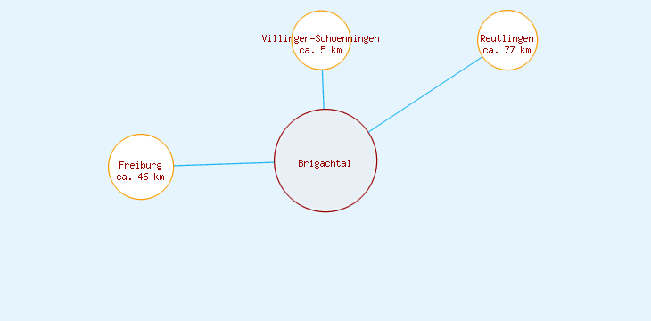 Distanzen Brigachtal