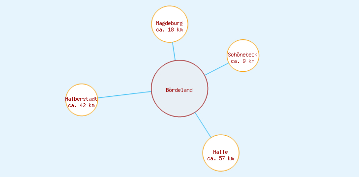 Distanzen Bördeland