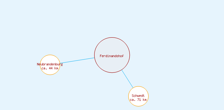 Distanzen Ferdinandshof