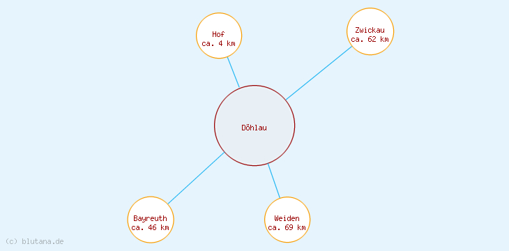 Distanzen Döhlau