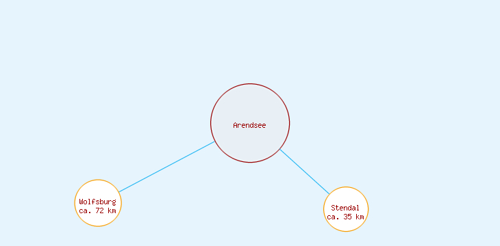 Distanzen Arendsee