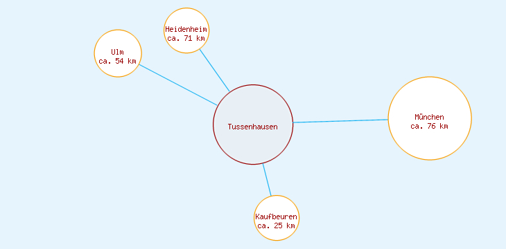 Distanzen Tussenhausen
