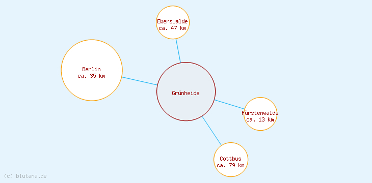 Distanzen Grünheide
