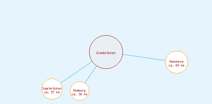 Distanzen Glanbrücken