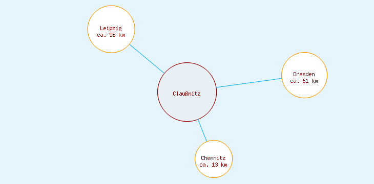 Distanzen Claußnitz