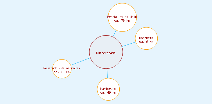 Distanzen Mutterstadt
