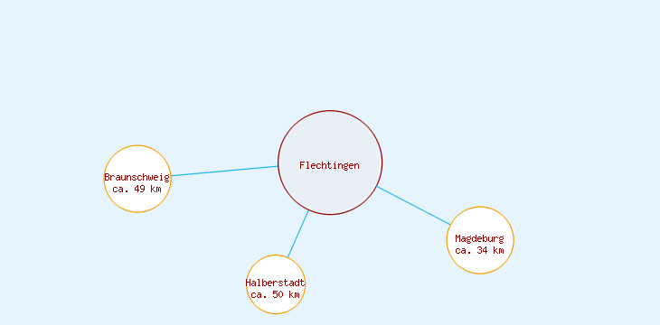 Distanzen Flechtingen