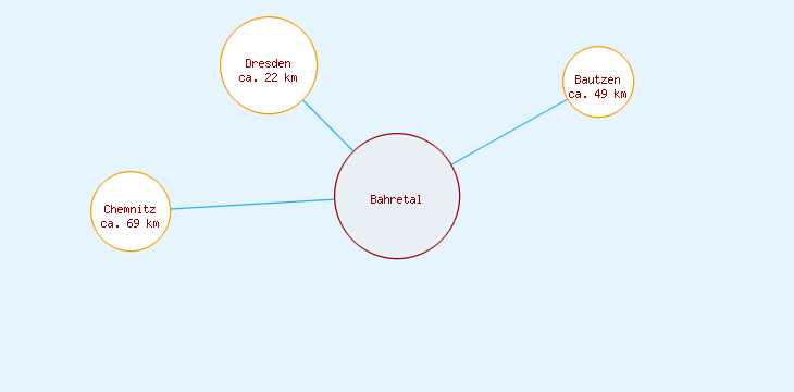 Distanzen Bahretal