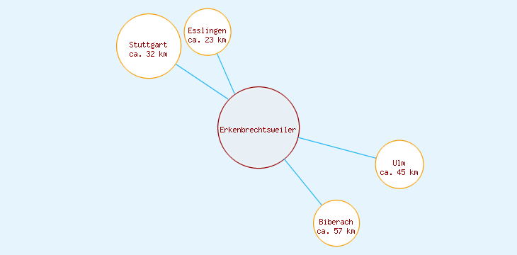 Distanzen Erkenbrechtsweiler