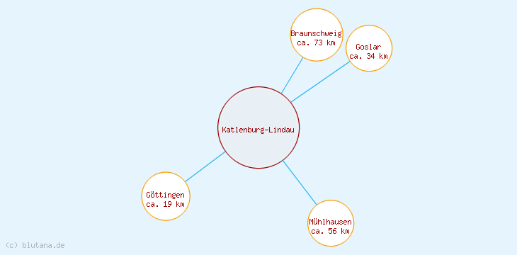 Distanzen Katlenburg-Lindau