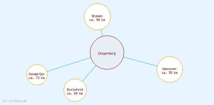 Distanzen Steyerberg