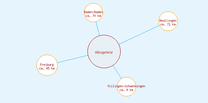Distanzen Königsfeld