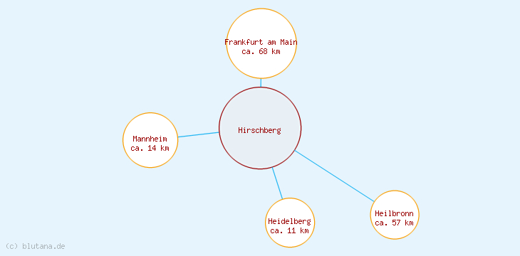 Distanzen Hirschberg