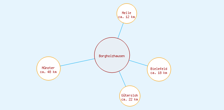 Distanzen Borgholzhausen