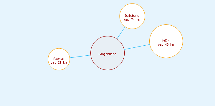 Distanzen Langerwehe