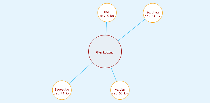 Distanzen Oberkotzau