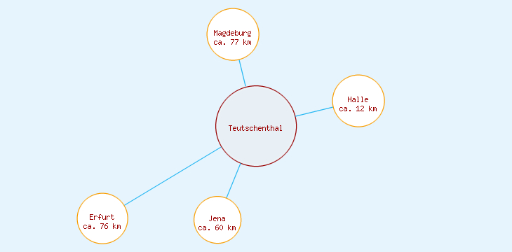 Distanzen Teutschenthal