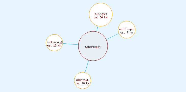 Distanzen Gomaringen