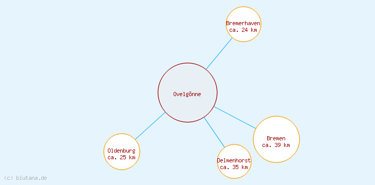 Distanzen Ovelgönne