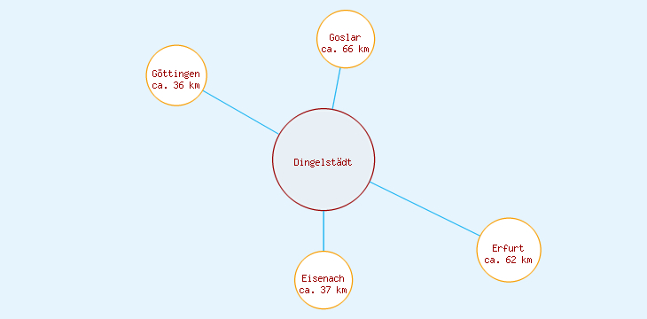 Distanzen Dingelstädt