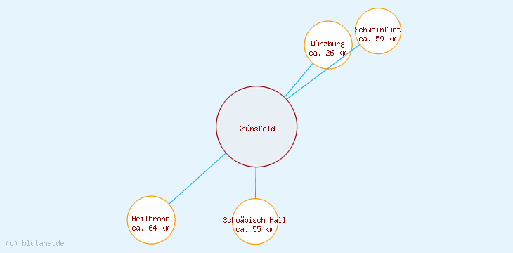 Distanzen Grünsfeld