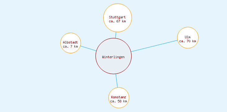 Distanzen Winterlingen