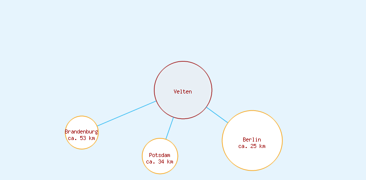 Distanzen Velten