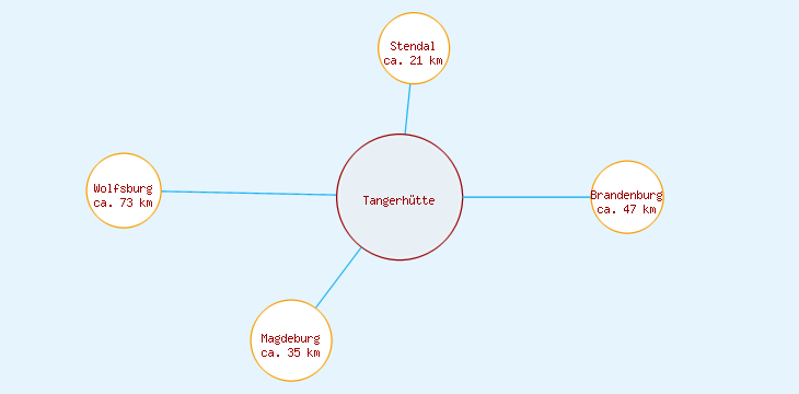 Distanzen Tangerhütte