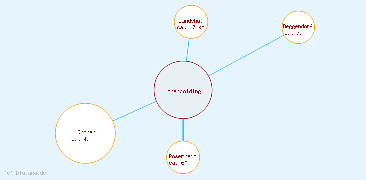 Distanzen Hohenpolding