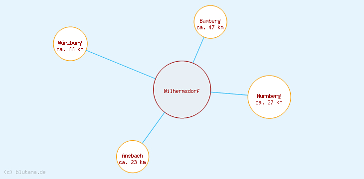 Distanzen Wilhermsdorf