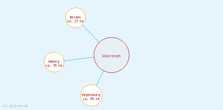 Distanzen Gleiritsch