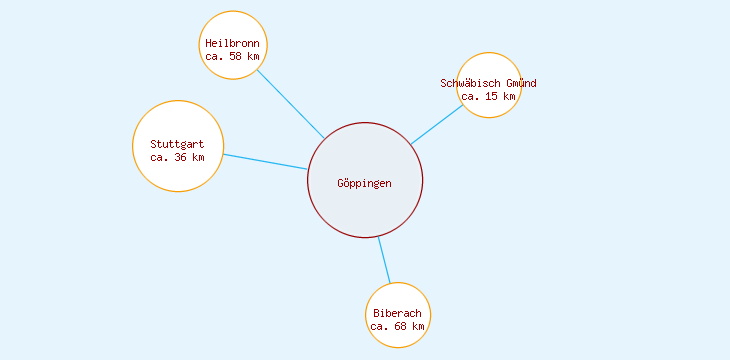 Distanzen Göppingen