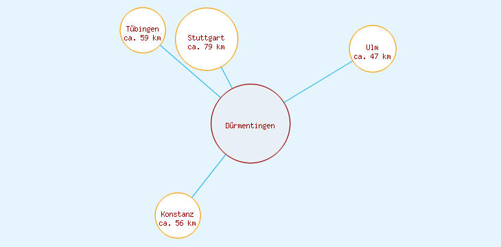 Distanzen Dürmentingen