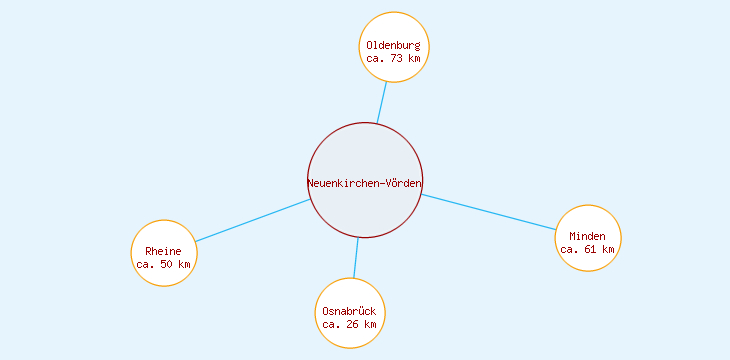 Distanzen Neuenkirchen-Vörden