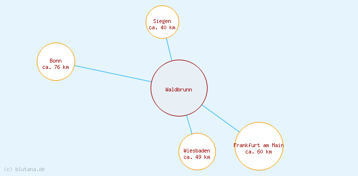 Distanzen Waldbrunn