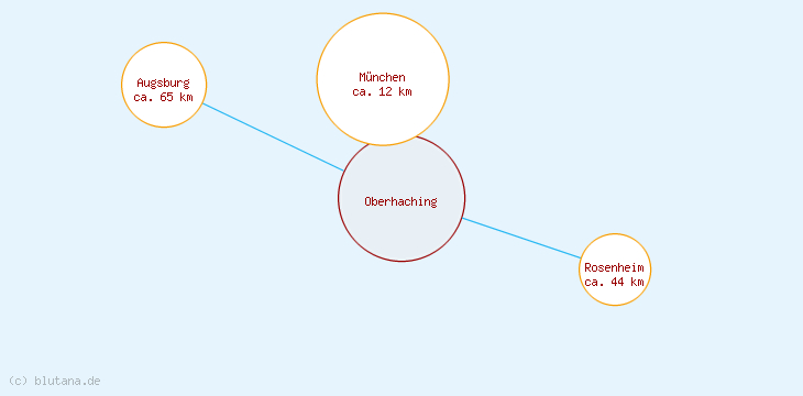 Distanzen Oberhaching